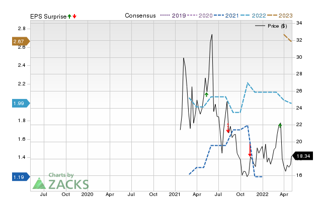 Price, Consensus and EPS Surprise Chart for DFH