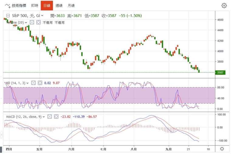標普500日線圖。（圖片來源：鉅亨網）