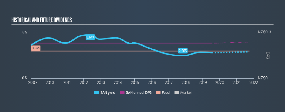 NZSE:SAN Historical Dividend Yield, July 15th 2019