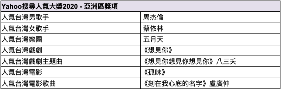 壓軸年度盛典「Yahoo搜尋人氣大獎2020」得獎名單出爐