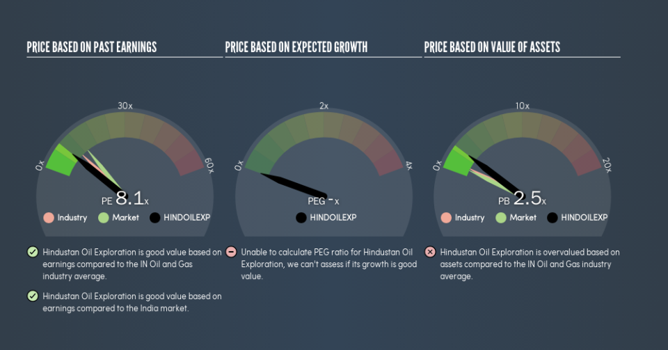 NSEI:HINDOILEXP Price Estimation Relative to Market, August 21st 2019