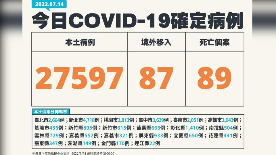 今（14）日新增27597例本土確診個案，另添死亡89人、境外87例。（圖／中央流行疫情指揮中心）