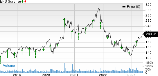 Salesforce Inc. Price and EPS Surprise