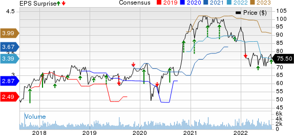 Dolby Laboratories Price, Consensus and EPS Surprise