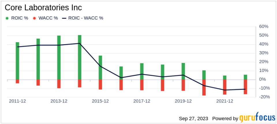 Unveiling Core Laboratories' True Worth: Is It Priced Right? A Comprehensive Guide