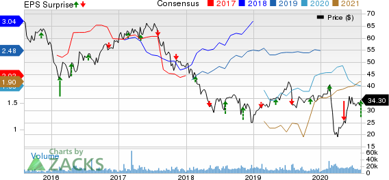 DISH Network Corporation Price, Consensus and EPS Surprise