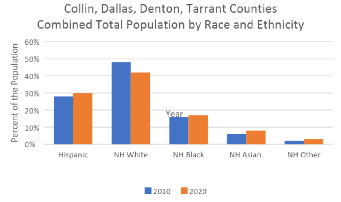 U.S. Census Bureau, American Community Survey, 2010 and 2020 5-year estimates