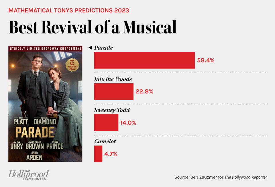 Mathematical Tonys Predictions 2023 - Best Revival of a Musical bar chart