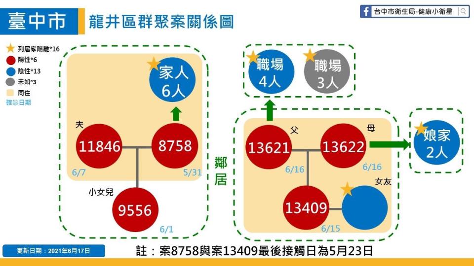 龍井區群聚關係圖。   台中市政府/提供