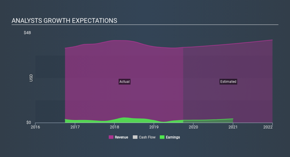 NYSE:DAR Past and Future Earnings, December 3rd 2019