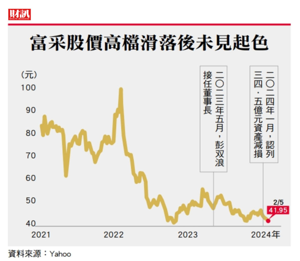 認列資產減損 去年每股多虧逾四元 搶救富采大作戰 彭双浪刮骨療傷