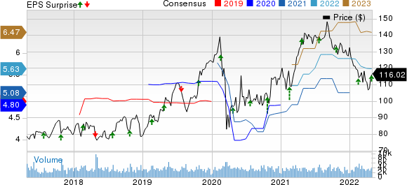 Allegion PLC Price, Consensus and EPS Surprise