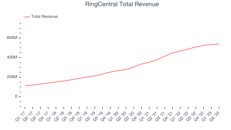 RingCentral Total Revenue