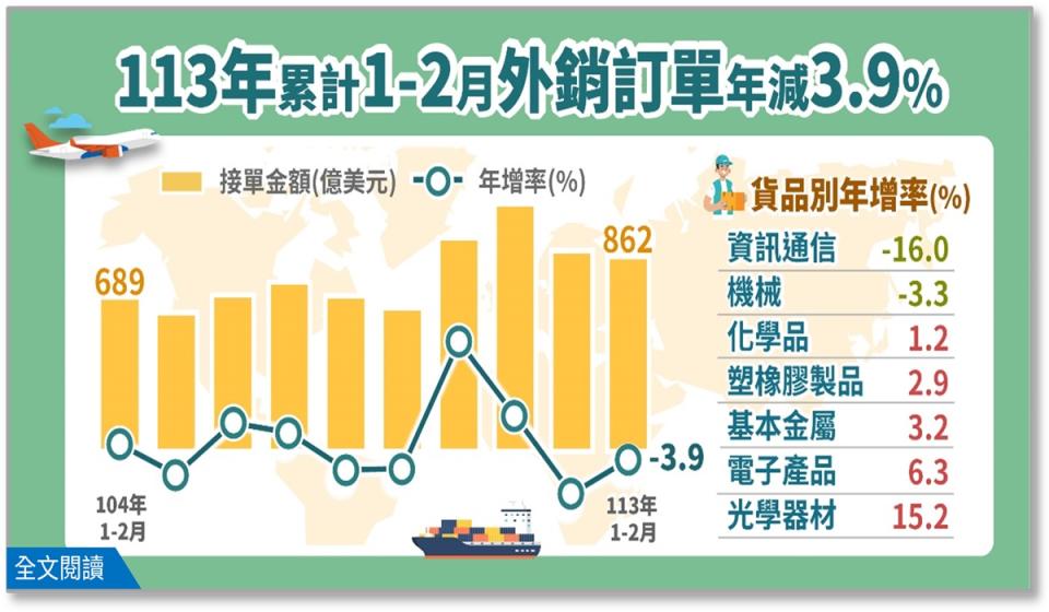 經濟部20日公布今年1、2月外銷訂單861.5億美元、年減3.9%。（圖：經濟部提供）