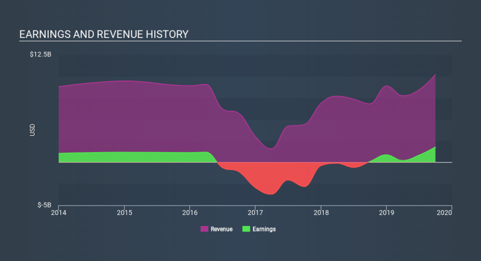 NasdaqGS:BHF Income Statement, February 6th 2020