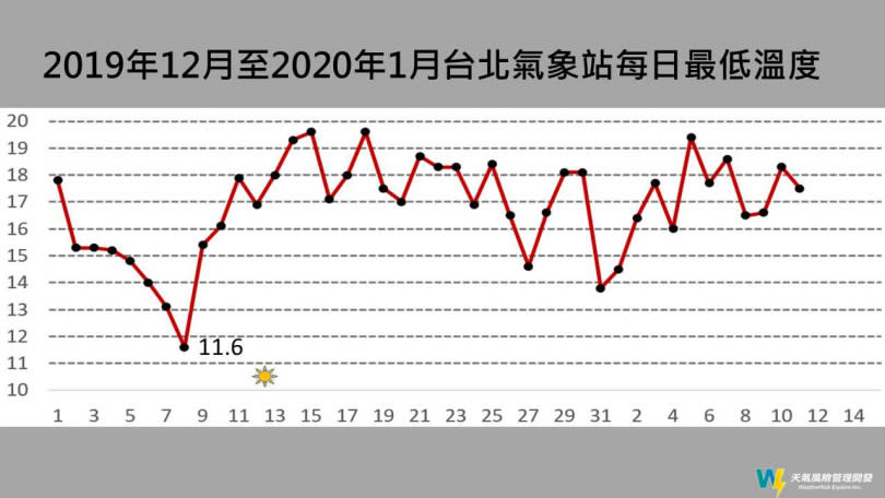 這個冬季到目前為止，尚未跌破12月8日出現的低溫。（圖／翻攝自賈新興臉書／天氣風險管理公司）