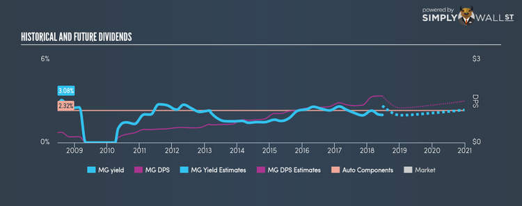 TSX:MG Historical Dividend Yield Jun 20th 18