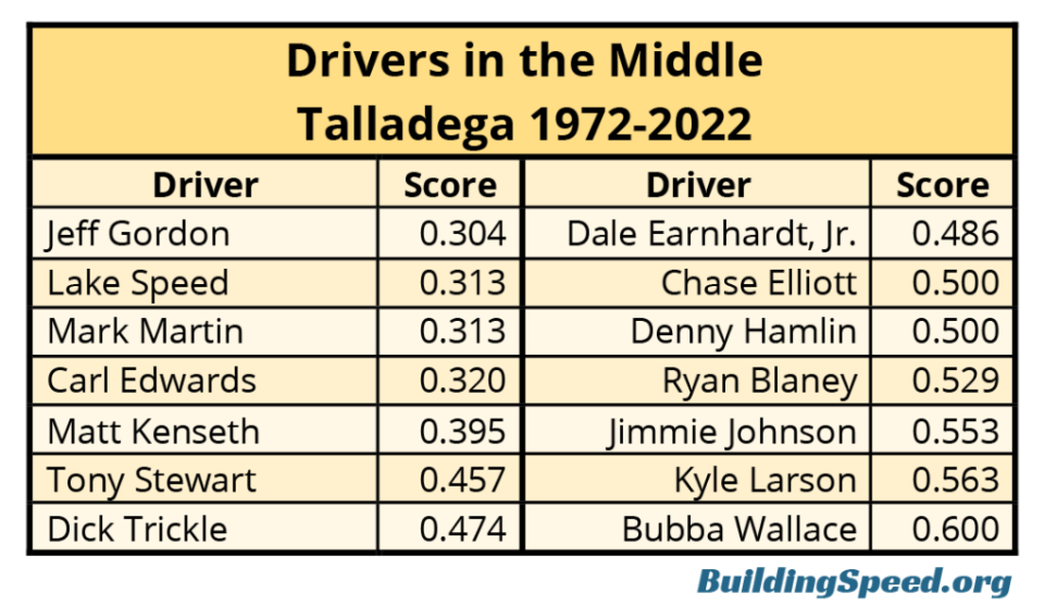 Representative drivers with scores around the middle in terms of most-accident-prone drivers at Talladega from 1972-the present