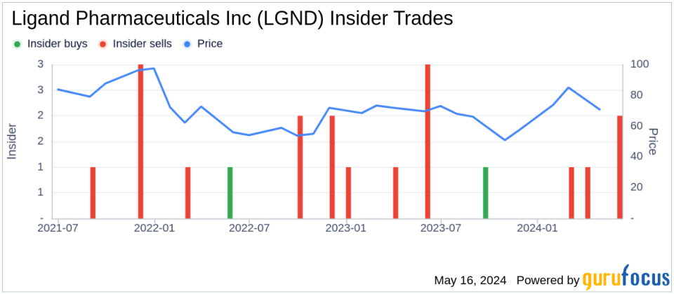 Insider Sale: President & Chief Operating Officer Matthew Korenberg Sells Shares of Ligand Pharmaceuticals Inc (LGND)