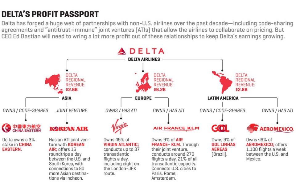 Chart shows Delta partnerships