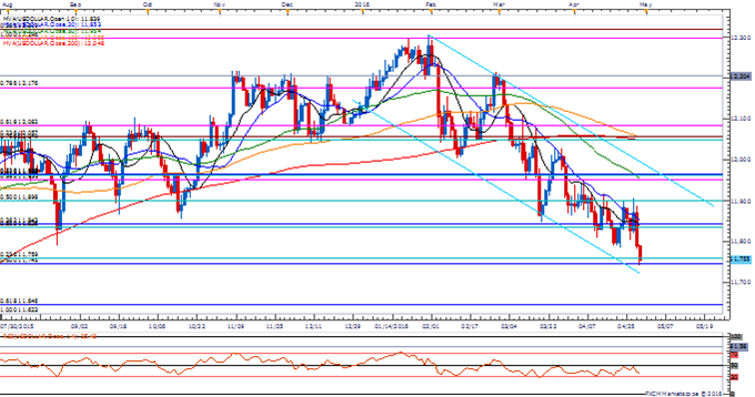 USDOLLAR Daily Chart