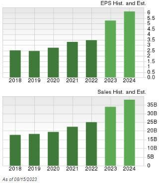 3 “Strong Buy” Stocks to Watch as 2Q22 Kicks Off 