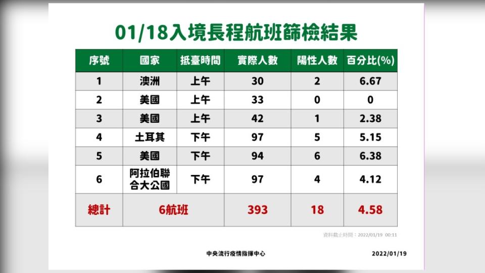 今（19）日國內新增10例新冠肺炎本土確定病例、44例境外移入、0例死亡個案。（圖／中央流行疫情指揮中心）