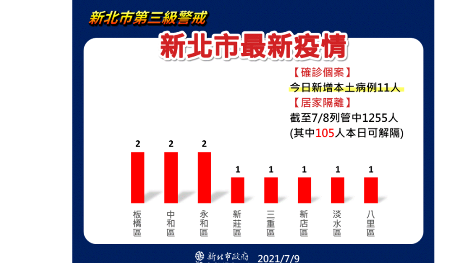 新北市最新疫情。（圖／新北市政府）