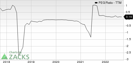 Hudson Technologies, Inc. PEG Ratio (TTM)