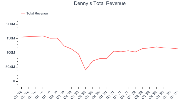 Denny's: Limited Margin Of Safety At Current Levels (NASDAQ:DENN)