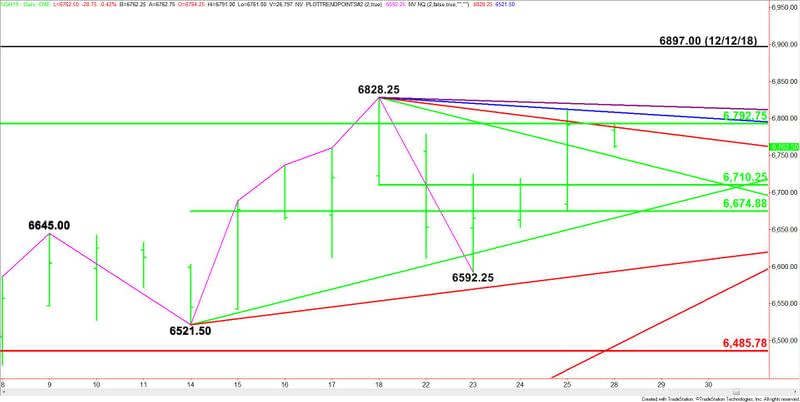 Daily March E-mini NASDAQ-100 Index