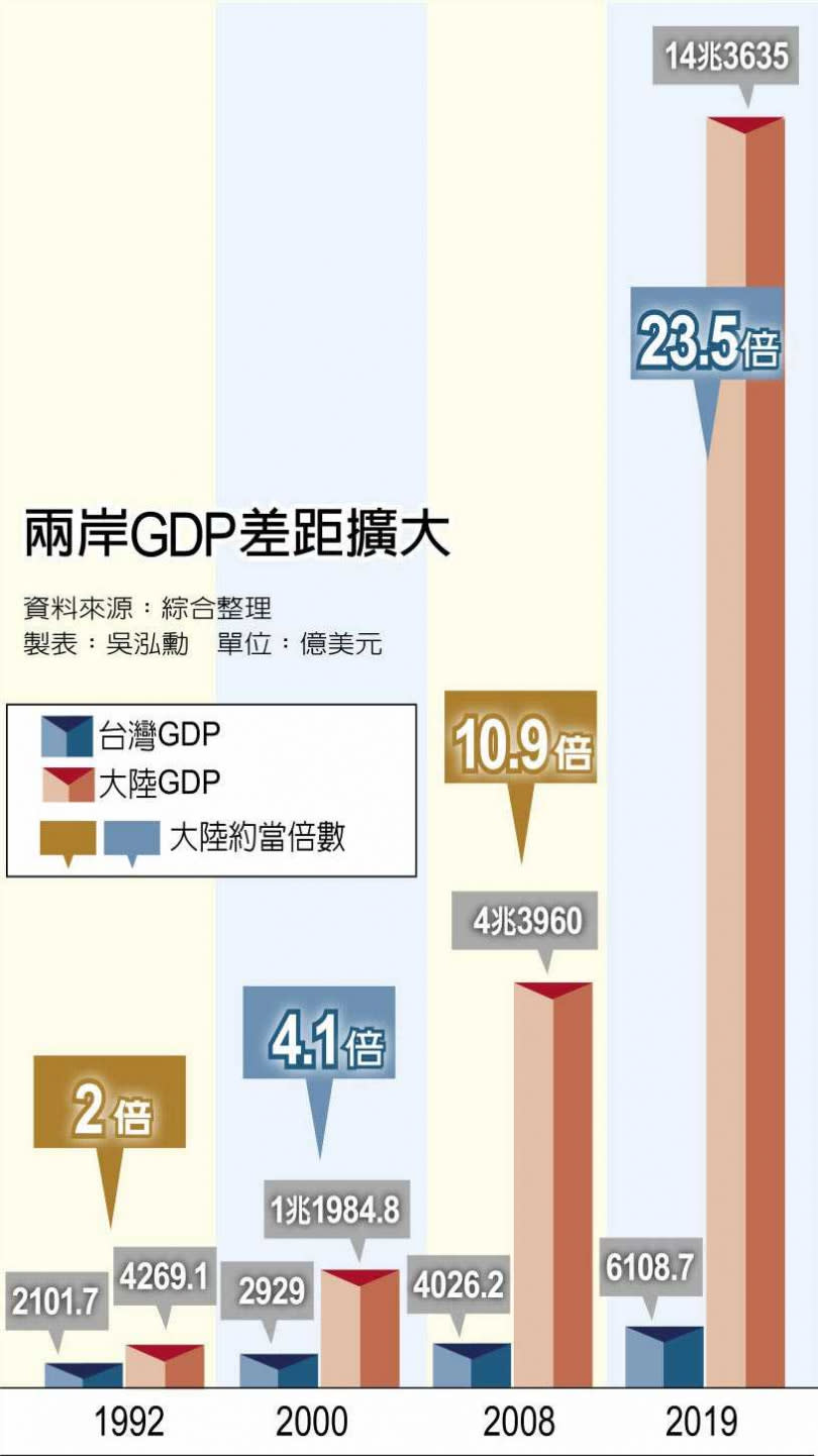 兩岸GDP差距擴大