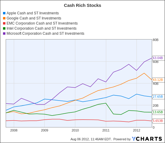 AAPL Cash and ST Investments Chart