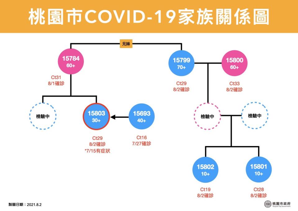 桃園市今日新增的５例本土個案，是特殊交友圈衍生出的家庭傳染事件。   圖：桃園市政府／提供