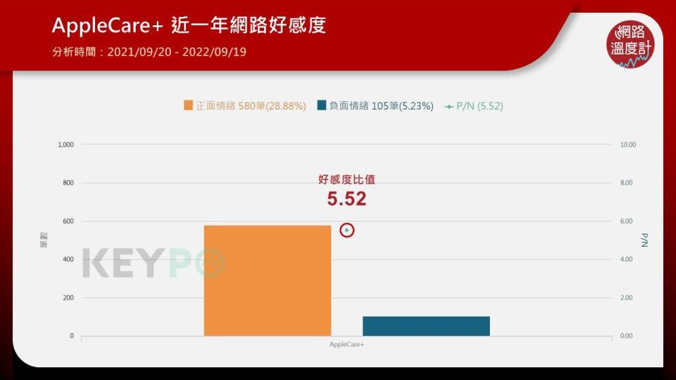 「AppleCare+」近一年內網路好感度，好感度比值為5.52