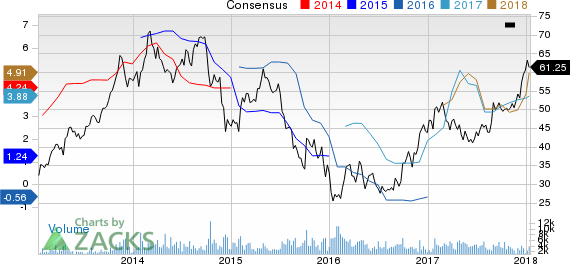 Methanex Corporation Price and Consensus