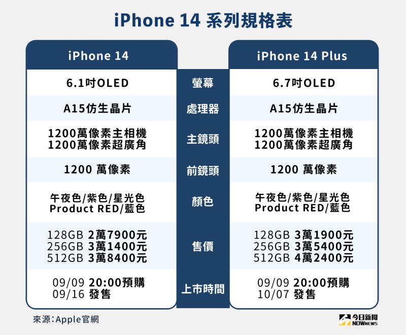 ▲由於iPhone 13 Pro、iPhone 13 Pro Max和新機iPhone 14同樣使用A15晶片，並具備3鏡頭，降價後成為熱門舊機。（圖／NOWnews整理）