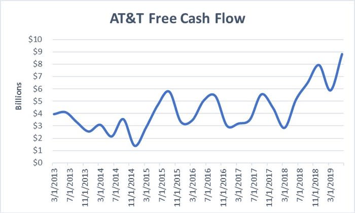 Data source: AT&T. Chart by author.