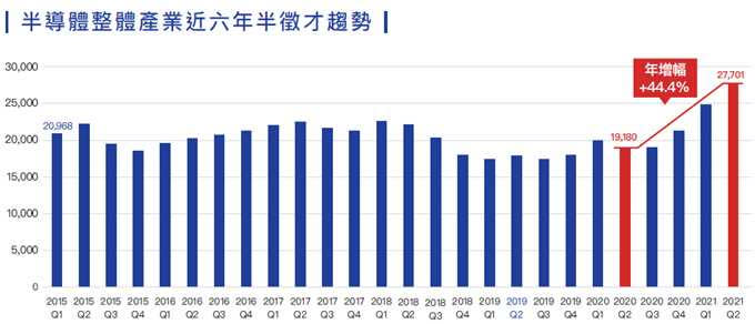 半導體產業徵才數年增幅達到44.4%。（圖／104人力銀行提供）