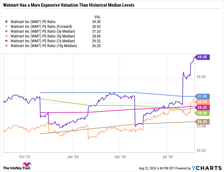 WMT PE Ratio Chart