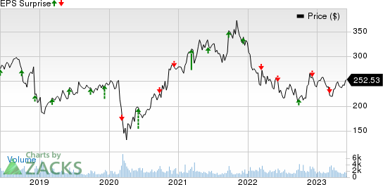 Vail Resorts, Inc. Price and EPS Surprise