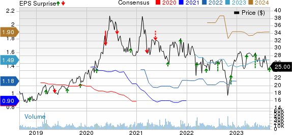 ZTO Express (Cayman) Inc. Price, Consensus and EPS Surprise