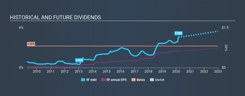 NYSE:RF Historical Dividend Yield, February 29th 2020