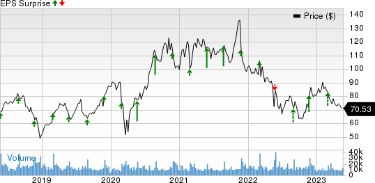 Best Buy Co., Inc. Price and EPS Surprise