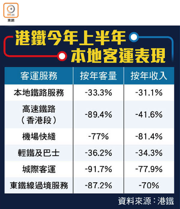 港鐵今年上半年本地客運表現