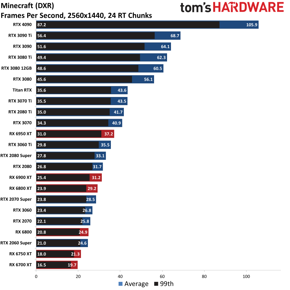 GPU benchmarks hierarchy ray tracing gaming performance charts