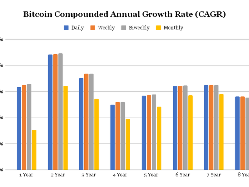 Bitcoin CAGR as of 10/23/2021 (dcabtc.com)