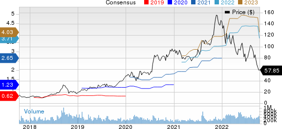 Advanced Micro Devices, Inc. Price and Consensus