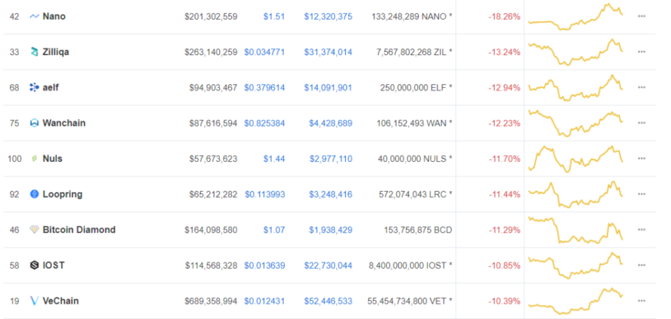 Worst performers of August 18, data provided by CoinMarketCap