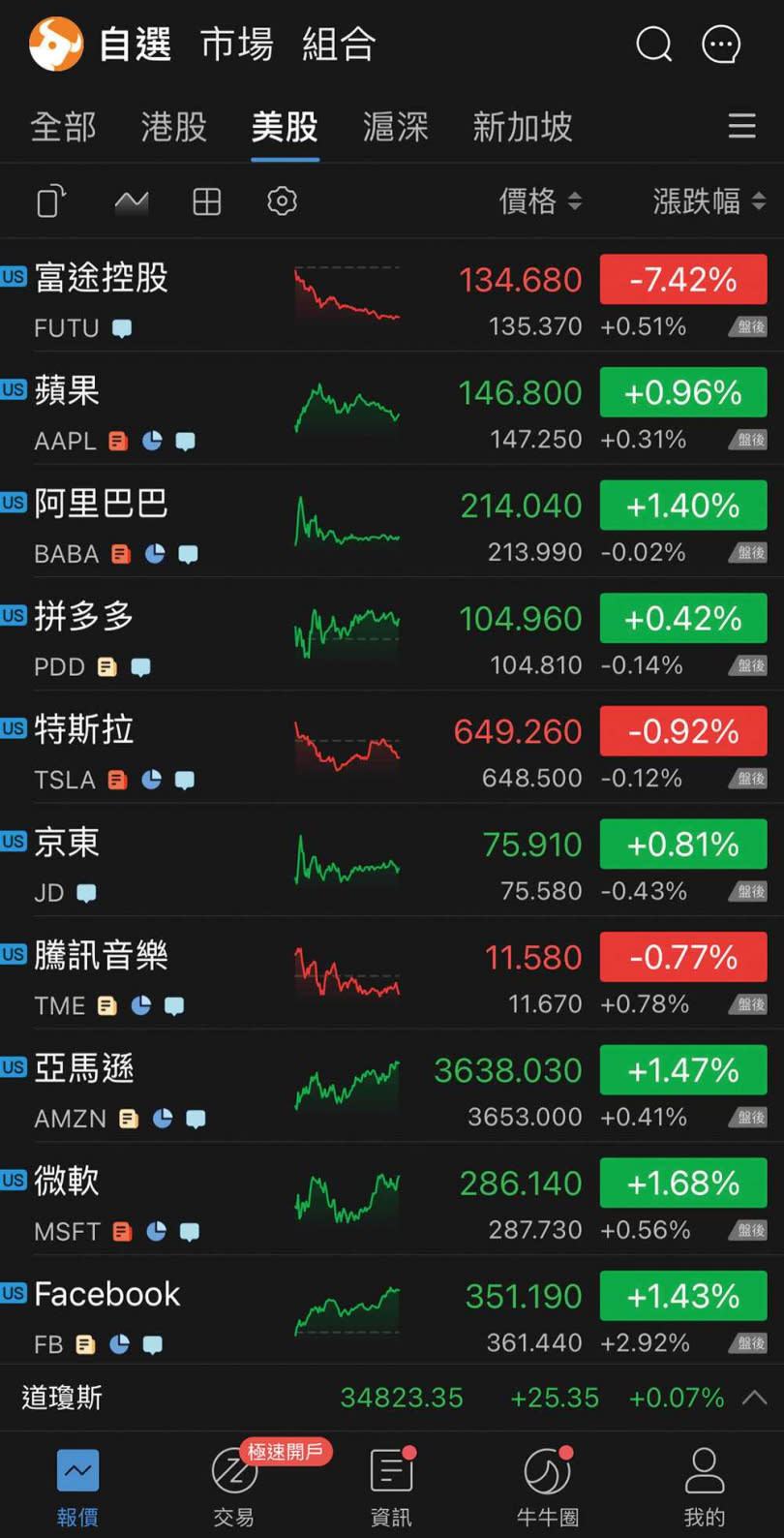 香港公司「富途控股」推出的「富途牛牛」APP，有美股港股看盤、交易及社群等功能，下載量已破一千五百萬次。（圖／翻攝自富途牛牛APP）
